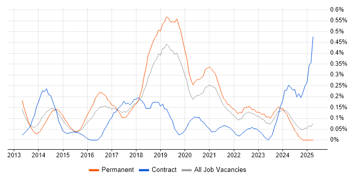 Job vacancy trend for Sprint Review in the East Midlands Job vacancy trend for Sprint Review in the East Midlands