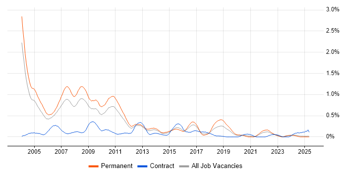 Job vacancy trend for SPSS in the East Midlands Job vacancy trend for SPSS in the East Midlands