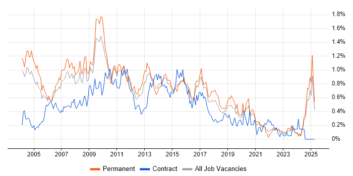 Job vacancy trend for SQL Analyst in the East Midlands Job vacancy trend for SQL Analyst in the East Midlands