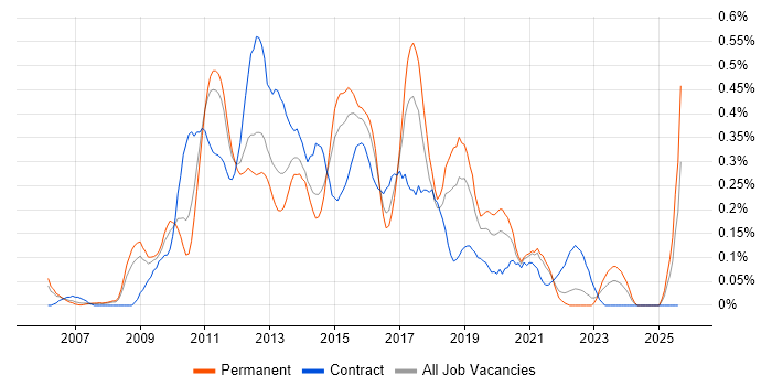 Job vacancy trend for SQL BI Developer in the East Midlands