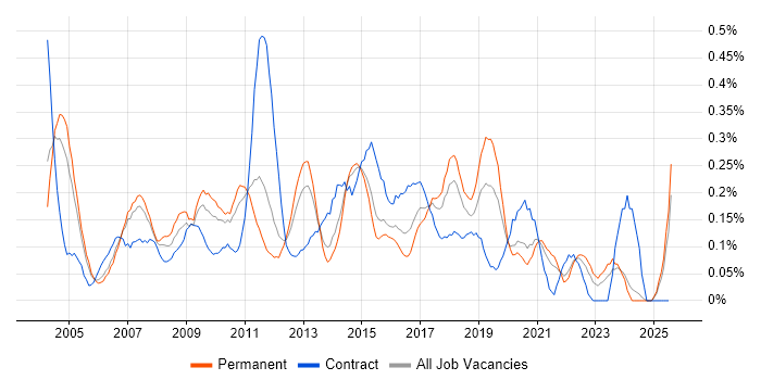 Job vacancy trend for SQL Data Analyst in the East Midlands Job vacancy trend for SQL Data Analyst in the East Midlands