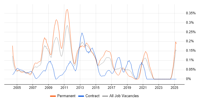 Job vacancy trend for SQL Database Developer in the East Midlands Job vacancy trend for SQL Database Developer in the East Midlands