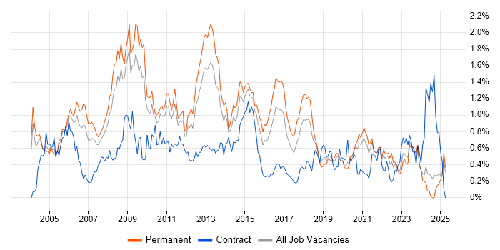 Job vacancy trend for SQL DBA in the East Midlands Job vacancy trend for SQL DBA in the East Midlands