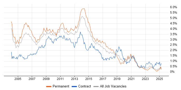 Job vacancy trend for SQL Developer in the East Midlands Job vacancy trend for SQL Developer in the East Midlands
