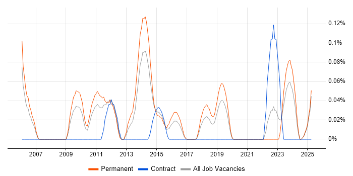 Job vacancy trend for SQL Optimisation in the East Midlands