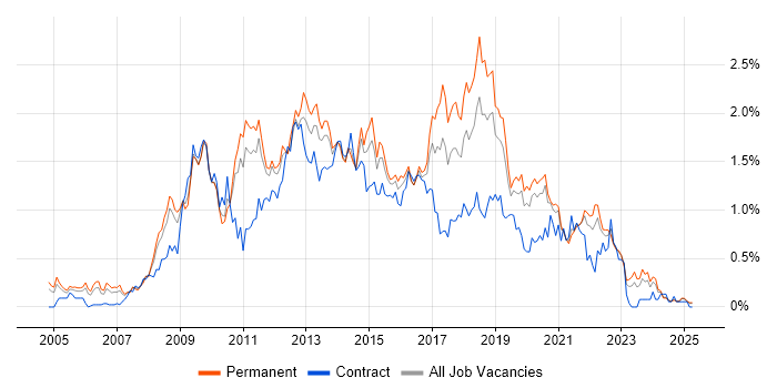 Job vacancy trend for SQL Server Analysis Services in the East Midlands Job vacancy trend for SQL Server Analysis Services in the East Midlands