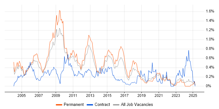Job vacancy trend for SQL Server DBA in the East Midlands Job vacancy trend for SQL Server DBA in the East Midlands
