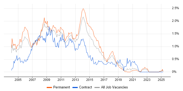 Job vacancy trend for SQL Server Developer in the East Midlands Job vacancy trend for SQL Server Developer in the East Midlands