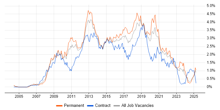 Job vacancy trend for SQL Server Integration Services in the East Midlands Job vacancy trend for SQL Server Integration Services in the East Midlands
