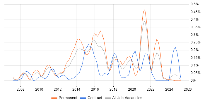 Job vacancy trend for SQL Server Management Studio (SSMS) in the East Midlands Job vacancy trend for SQL Server Management Studio (SSMS) in the East Midlands