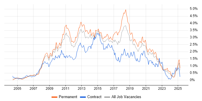 Job vacancy trend for SQL Server Reporting Services in the East Midlands Job vacancy trend for SQL Server Reporting Services in the East Midlands