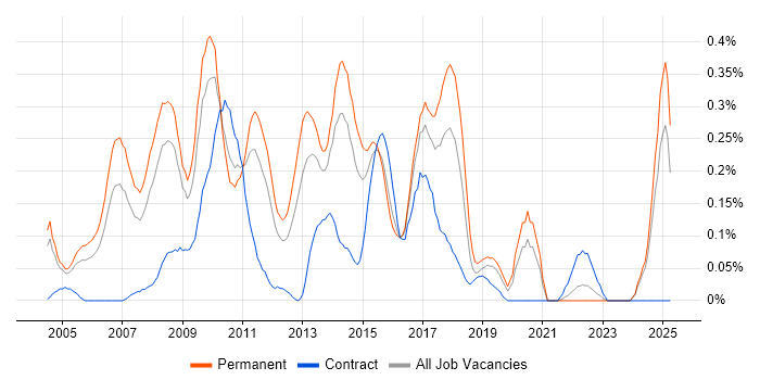 Job vacancy trend for SQL Support Analyst in the East Midlands Job vacancy trend for SQL Support Analyst in the East Midlands