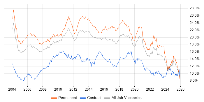SQL job vacancy trend in the East Midlands
