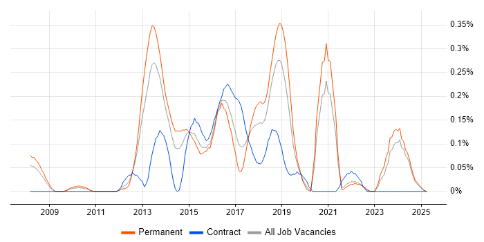 Job vacancy trend for SQLite in the East Midlands Job vacancy trend for SQLite in the East Midlands