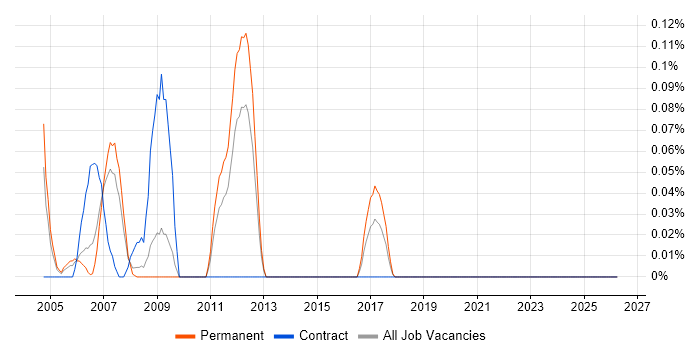 SS7 job vacancy trend in the East Midlands