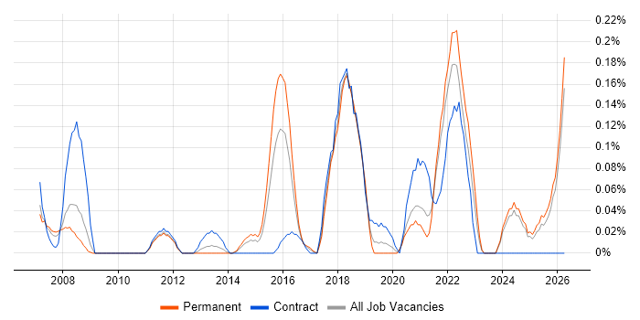 SSCP job vacancy trend in the East Midlands