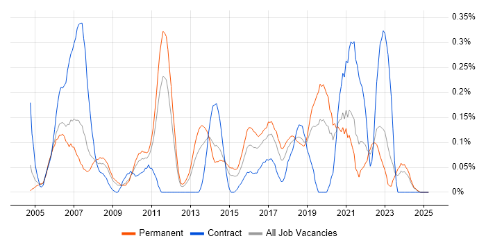 Job vacancy trend for SSH in the East Midlands Job vacancy trend for SSH in the East Midlands