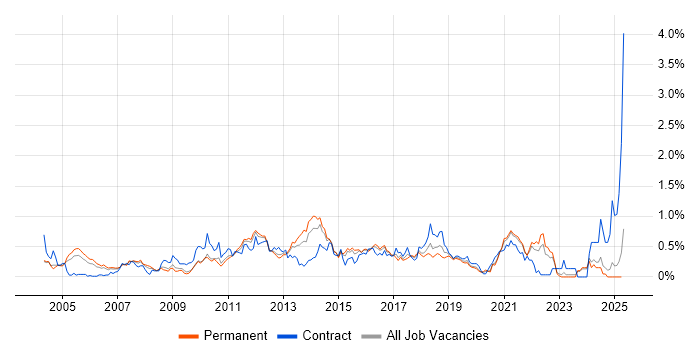 Job vacancy trend for SSL in the East Midlands Job vacancy trend for SSL in the East Midlands
