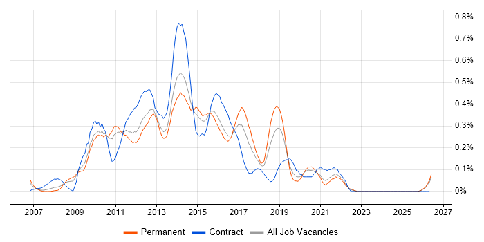 SSRS Developer job vacancy trend in the East Midlands