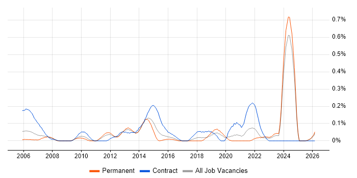 Stakeholder Analysis job vacancy trend in the East Midlands
