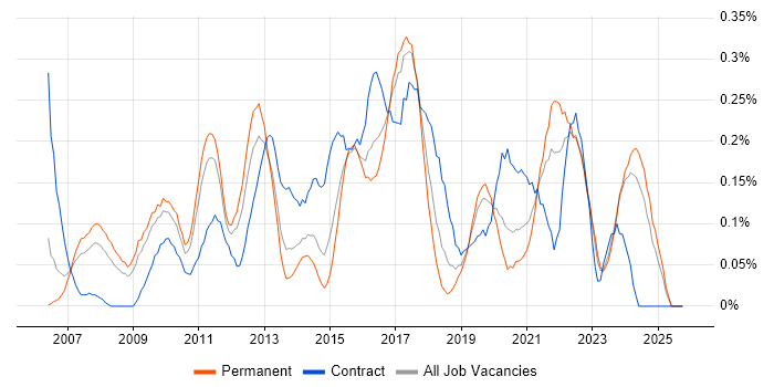Stakeholder and Relationship Management job vacancy trend in the East Midlands