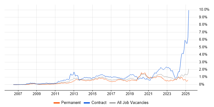 Job vacancy trend for Stakeholder Engagement in the East Midlands Job vacancy trend for Stakeholder Engagement in the East Midlands
