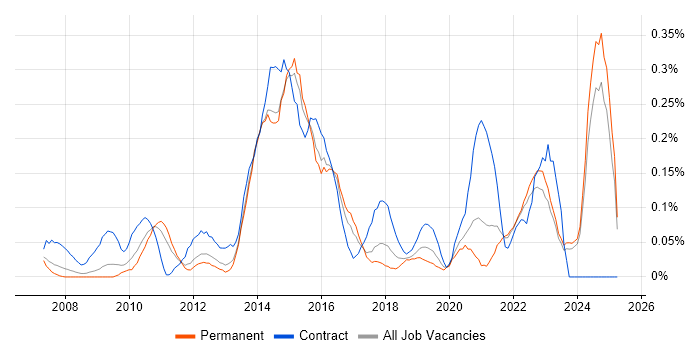 Job vacancy trend for Stakeholder Identification in the East Midlands Job vacancy trend for Stakeholder Identification in the East Midlands