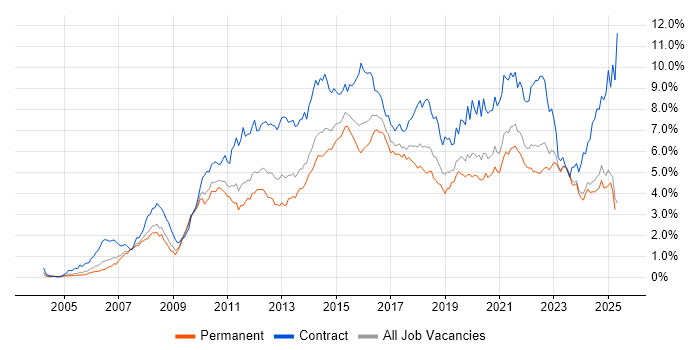 Job vacancy trend for Stakeholder Management in the East Midlands Job vacancy trend for Stakeholder Management in the East Midlands