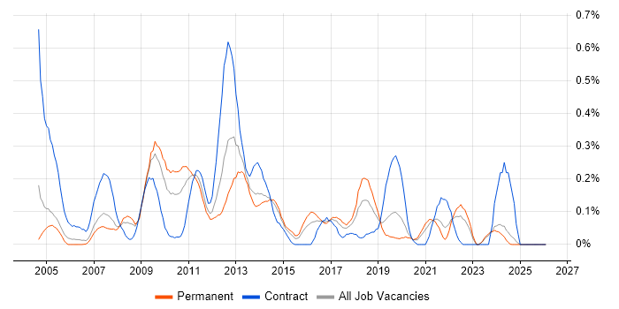 Star Schema job vacancy trend in the East Midlands