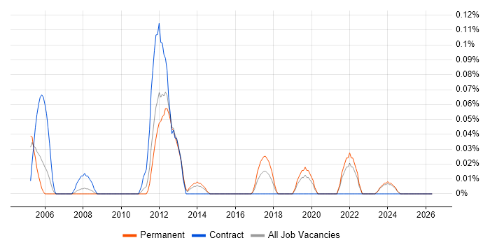Stateflow job vacancy trend in the East Midlands