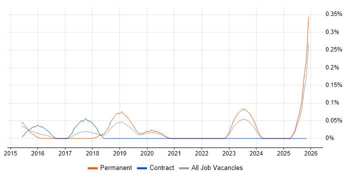 Static Application Security Testing job vacancy trend in the East Midlands