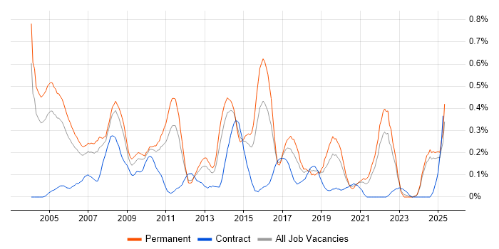 Job vacancy trend for Statistical Analysis in the East Midlands Job vacancy trend for Statistical Analysis in the East Midlands