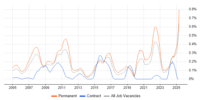 Job vacancy trend for Statistical Modelling in the East Midlands