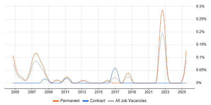 Job vacancy trend for Statistician in the East Midlands