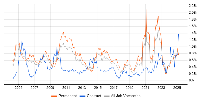 Job vacancy trend for Statistics in the East Midlands Job vacancy trend for Statistics in the East Midlands