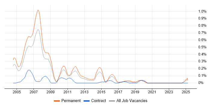 Job vacancy trend for STL in the East Midlands Job vacancy trend for STL in the East Midlands