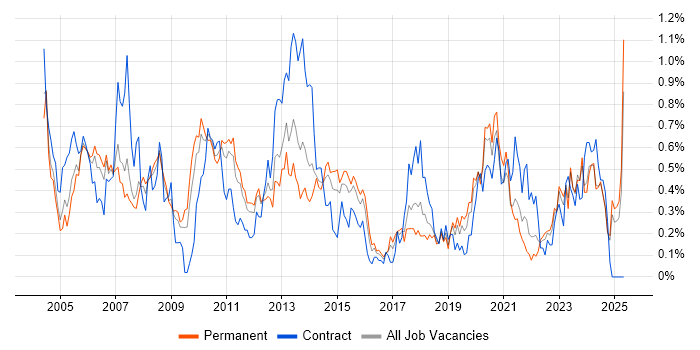 Job vacancy trend for Storage Management in the East Midlands Job vacancy trend for Storage Management in the East Midlands