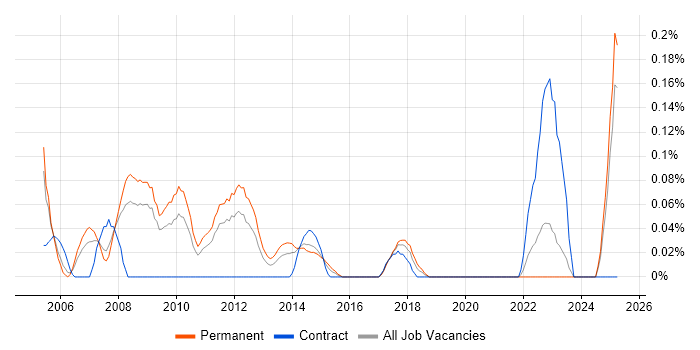 Job vacancy trend for Storage Support Engineer in the East Midlands Job vacancy trend for Storage Support Engineer in the East Midlands