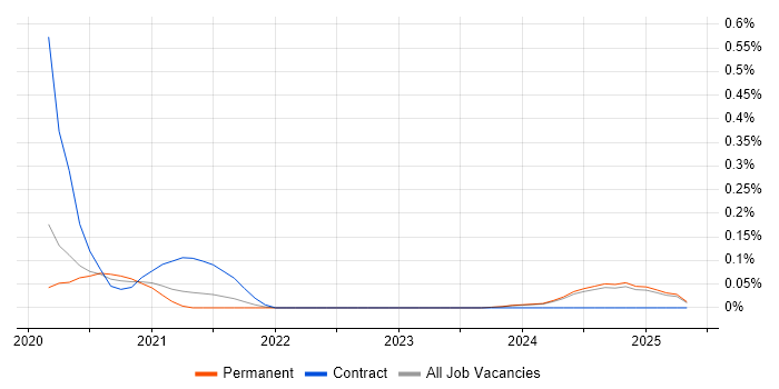 Job vacancy trend for Storybook in the East Midlands Job vacancy trend for Storybook in the East Midlands
