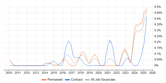 Job vacancy trend for Storytelling in the East Midlands Job vacancy trend for Storytelling in the East Midlands