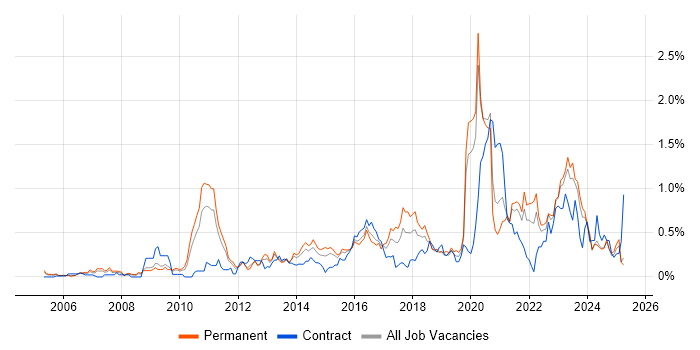 Job vacancy trend for Strategic Roadmap in the East Midlands Job vacancy trend for Strategic Roadmap in the East Midlands