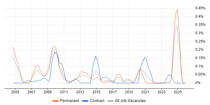 Strategy Analyst job vacancy trend in the East Midlands