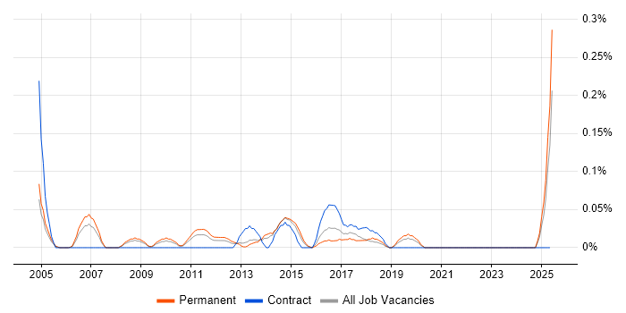 Job vacancy trend for Strategy Architect in the East Midlands Job vacancy trend for Strategy Architect in the East Midlands