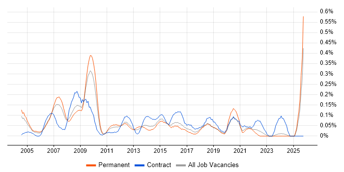 Strategy Manager job vacancy trend in the East Midlands