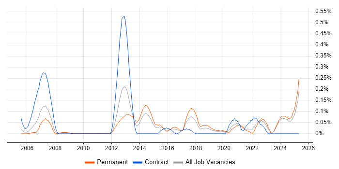 Job vacancy trend for Video\Live Streaming in the East Midlands Job vacancy trend for Video\Live Streaming in the East Midlands