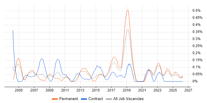 Stress Testing job vacancy trend in the East Midlands