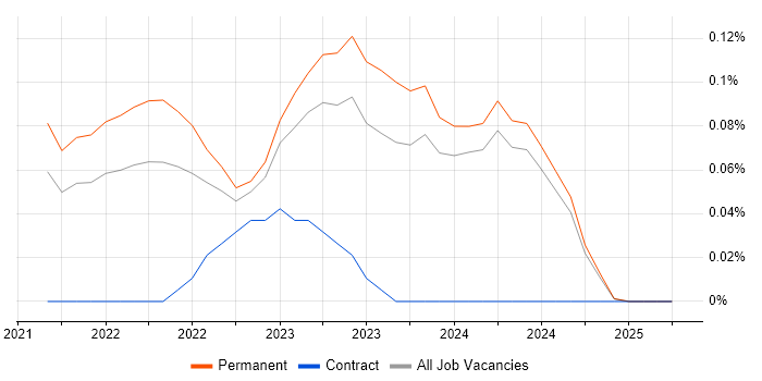 Job vacancy trend for Stripe in the East Midlands Job vacancy trend for Stripe in the East Midlands