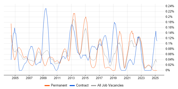 Job vacancy trend for Structured Cabling in the East Midlands Job vacancy trend for Structured Cabling in the East Midlands
