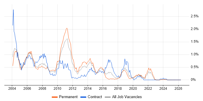Struts job vacancy trend in the East Midlands