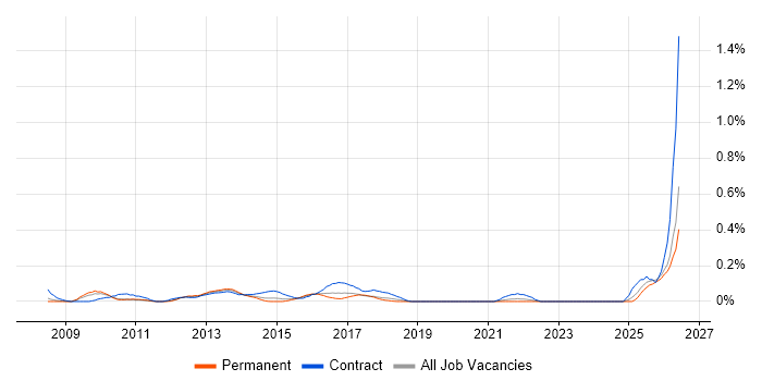 Subject Matter Expert job vacancy trend in the East Midlands